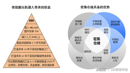 智 能 物 流 之 大 势 所 趋